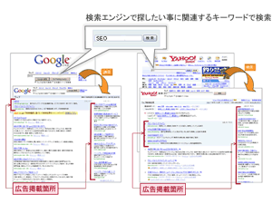 リスティング広告
